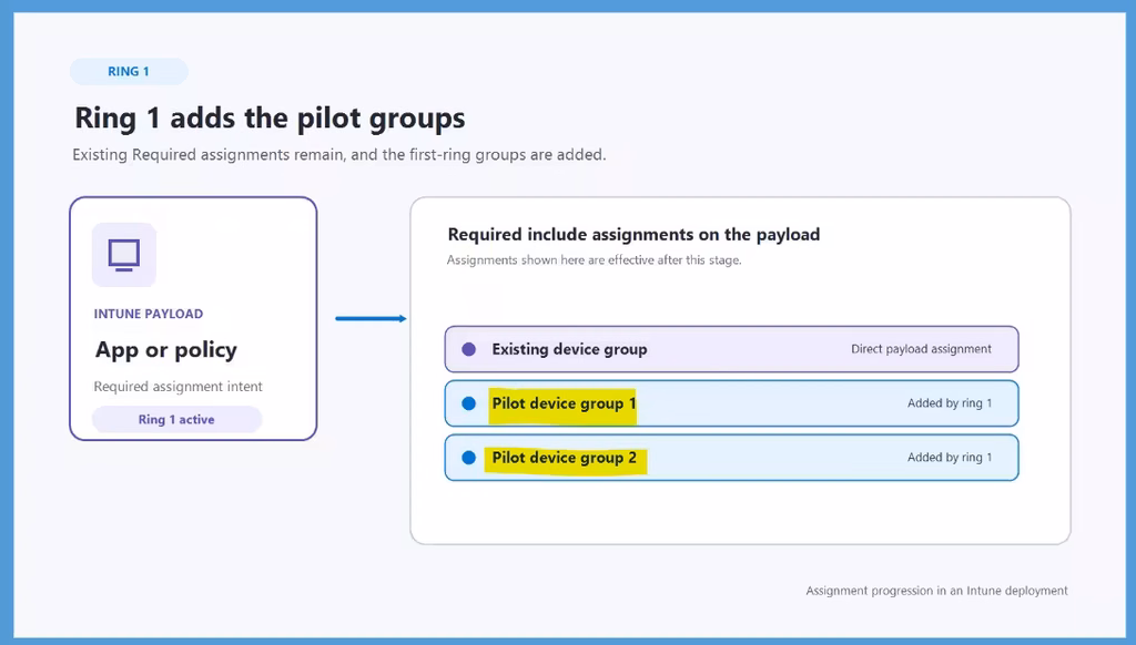 Microsoft Intune Introduces Staged Deployment Plans for Apps and Policies 4 Microsoft Intune Introduces Staged Deployment Plans for Apps and Policies - Fig.3 Creds to MS