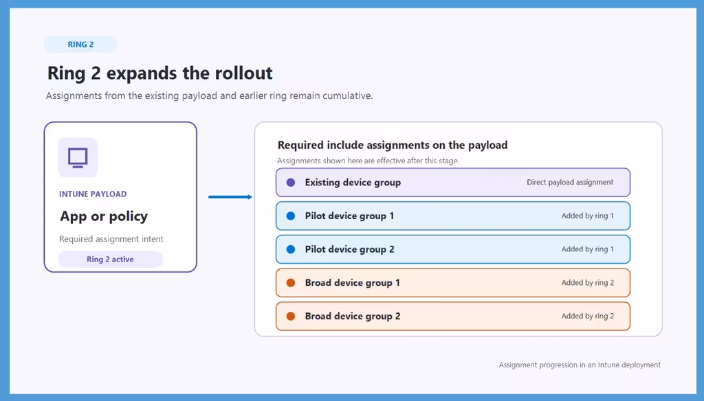 Microsoft Intune Introduces Staged Deployment Plans for Apps and Policies 5 Microsoft Intune Introduces Staged Deployment Plans for Apps and Policies - Fig.4 Creds to MS