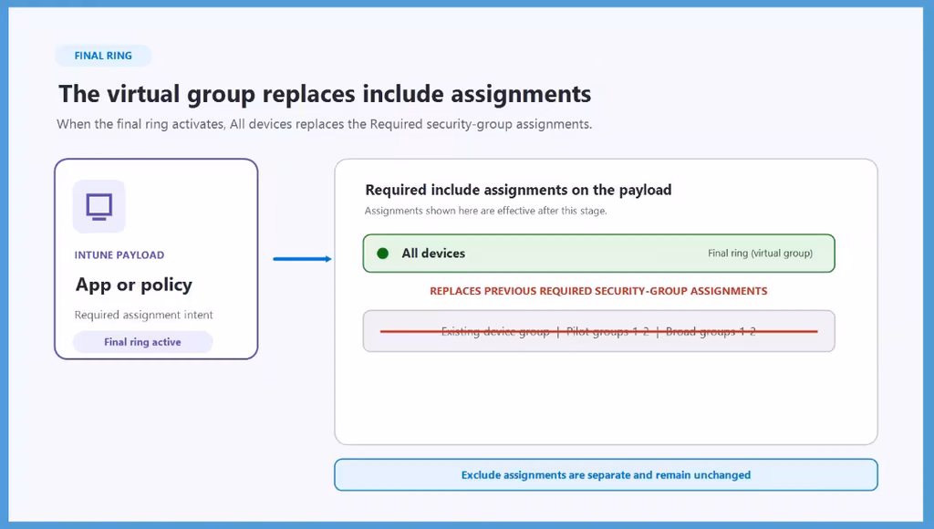 Microsoft Intune Introduces Staged Deployment Plans for Apps and Policies 6 Microsoft Intune Introduces Staged Deployment Plans for Apps and Policies - Fig.5 Creds to MS