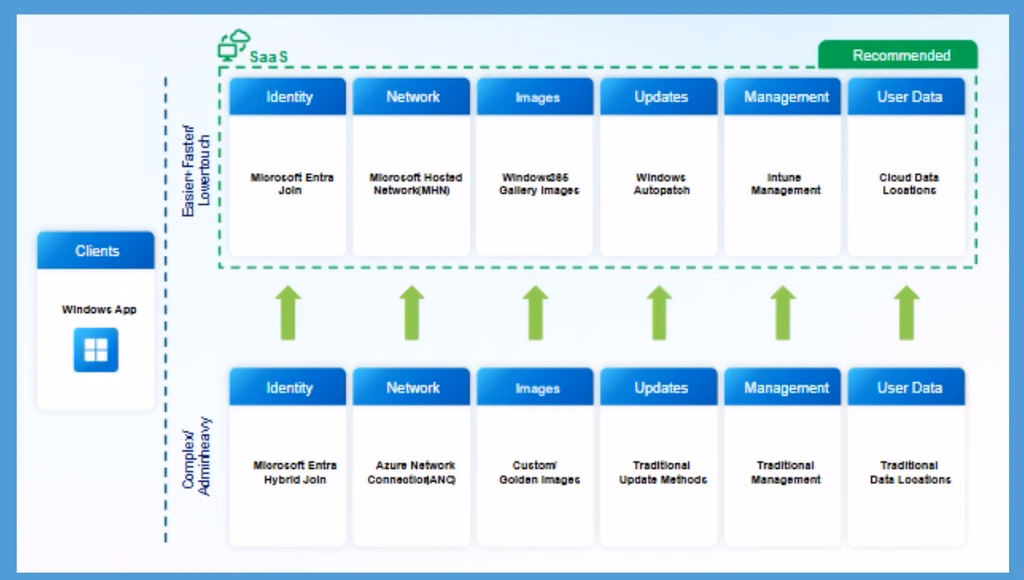 New Windows 365 Cloud-Native Deployment Guidance | Simplifying Security and Device Management with Zero Trust 2 New Windows 365 Cloud-Native Deployment Guidance | Simplifying Security and Device Management with Zero Trust- Fig.1