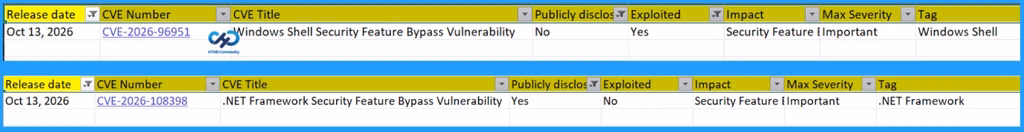 Microsoft Fixes 1411 Security Vulnerabilities and 3 Zero-Day Vulnerabilities in October 2026 Patch Tuesday 2 Microsoft Fixes 1411 Security Vulnerabilities and 3 Zero-Day Vulnerabilities in October 2026 Patch Tuesday - Fig.1